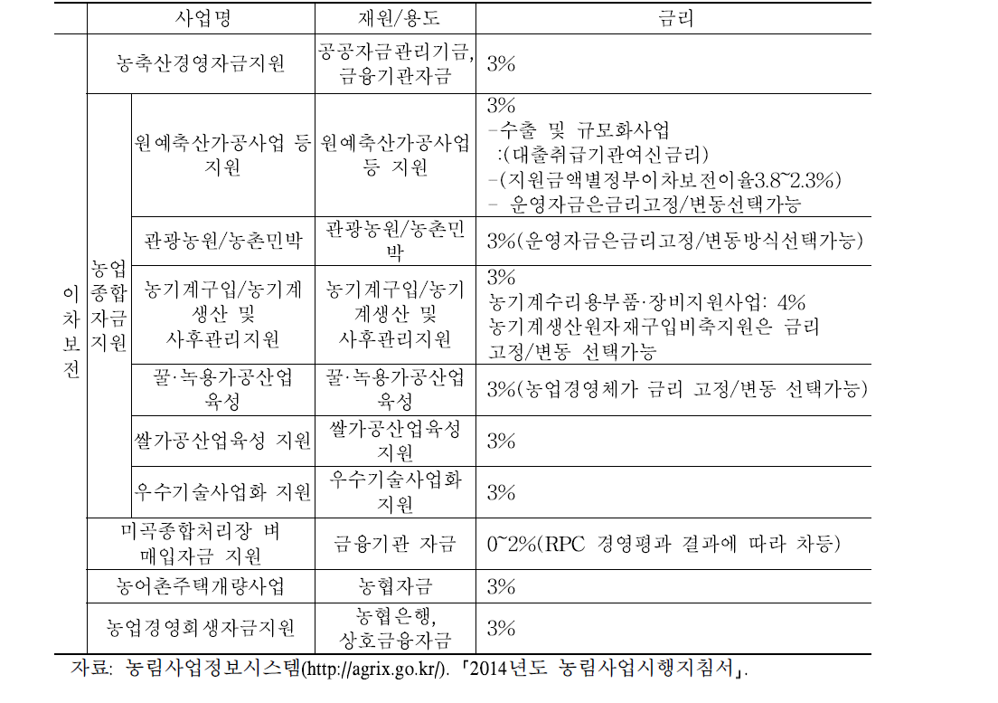 2014년 농업부문 이차보전사업 융자조건