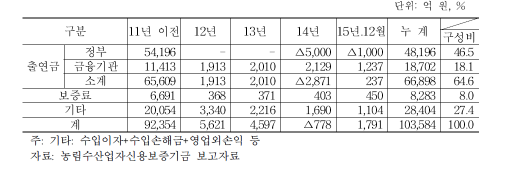 농신보 기금조성 현황