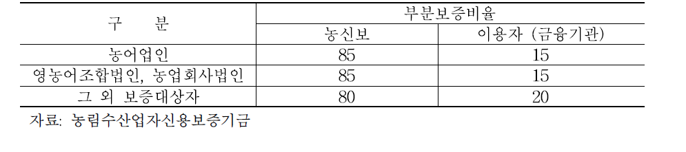 부분 보증 운용 현황