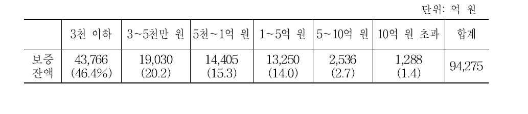 금액별 보증잔액(건당)