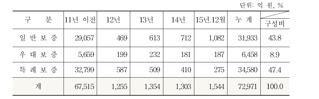 농신보 대위변제 실적