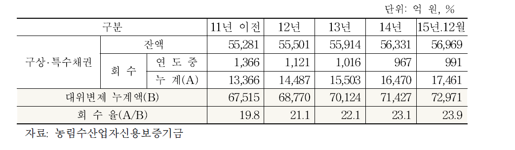 구상채권 회수율