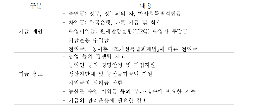 FTA 기금 재원 및 용도