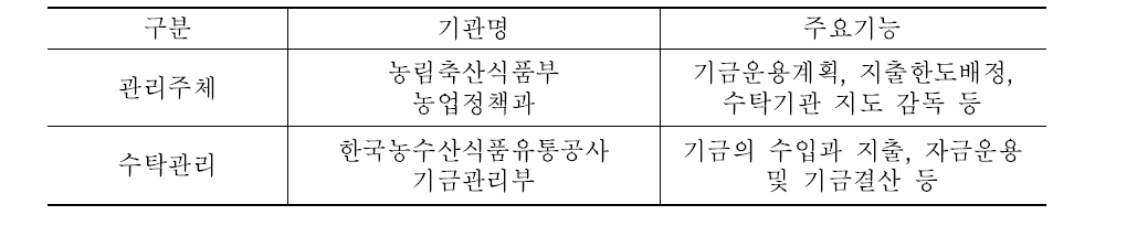 FTA 기금 관리기관