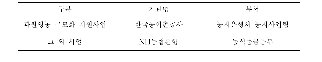 FTA 기금 대출취급기관