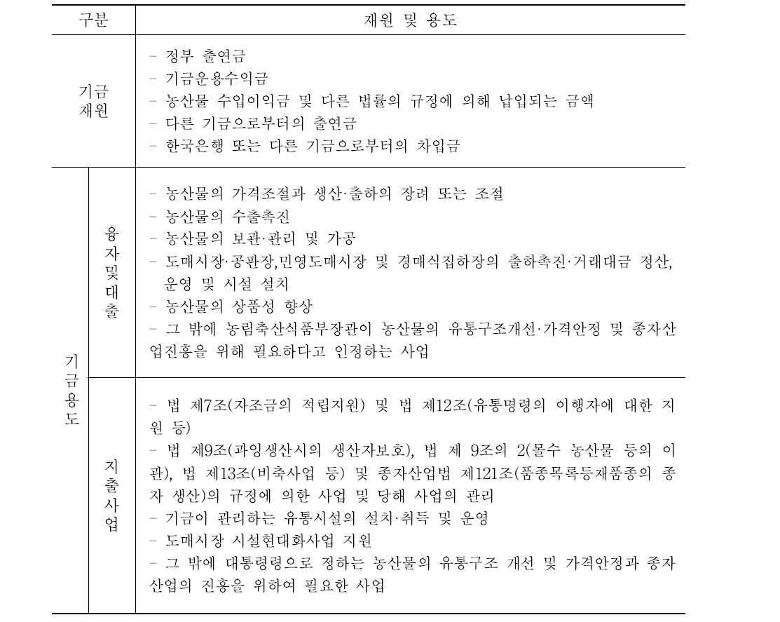 농산물가격안정 기금 재원 및 용도