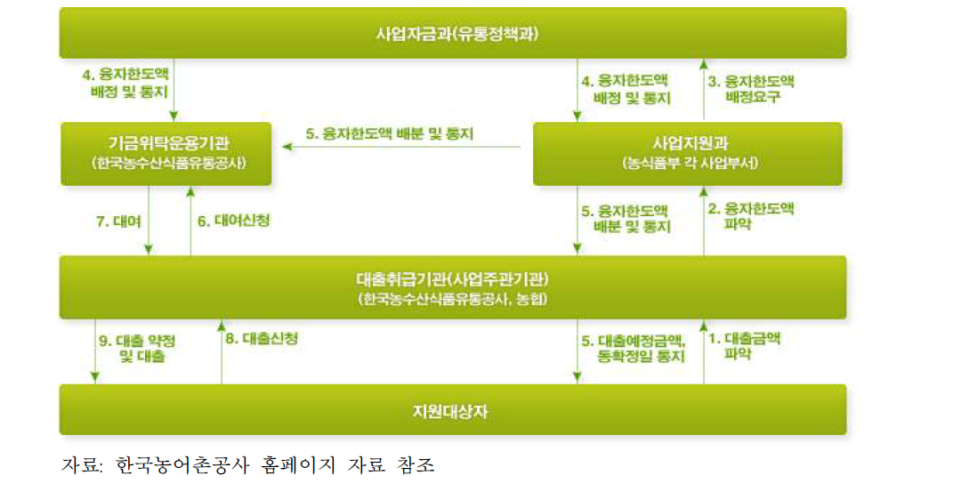 농산물가격안정기금 융자사업 지원체계