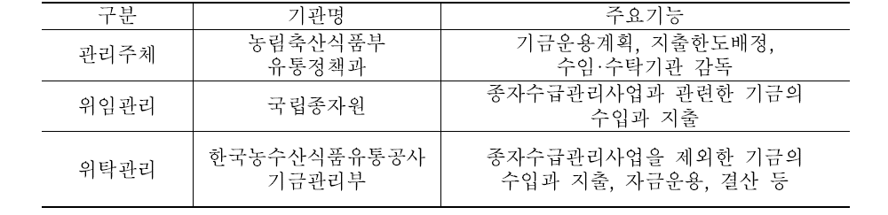 농산물가격안정기금 관리 및 사업 담당