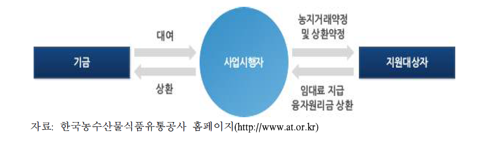 융자금 지원체계