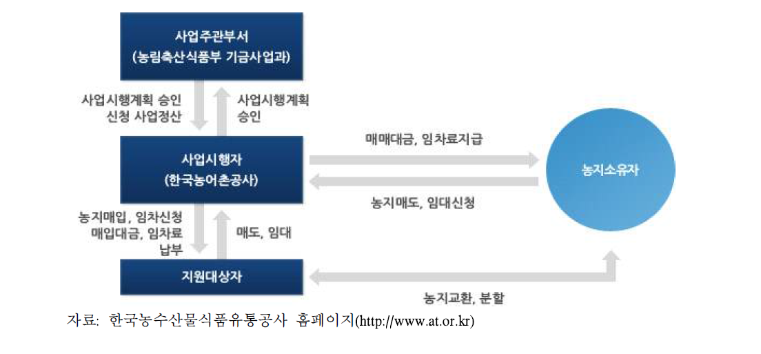 농지규모화 사업 지원 체계