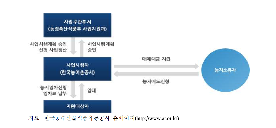 농지매입비축사업 지원 체계