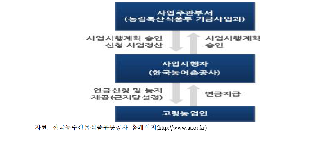 농지연금 사업 지원 체계