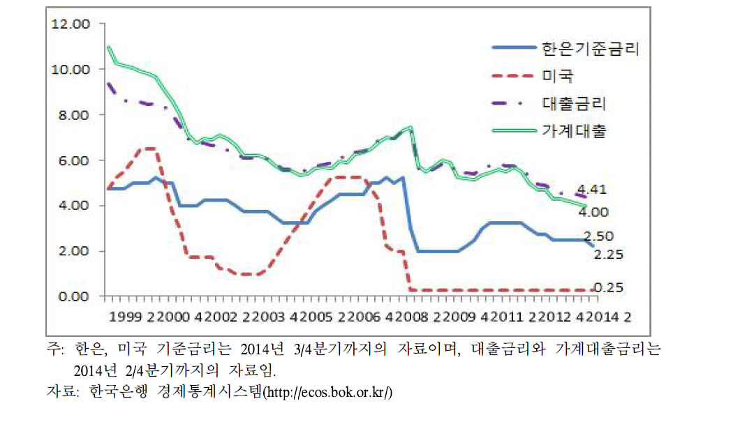 중앙은행 금리 추이