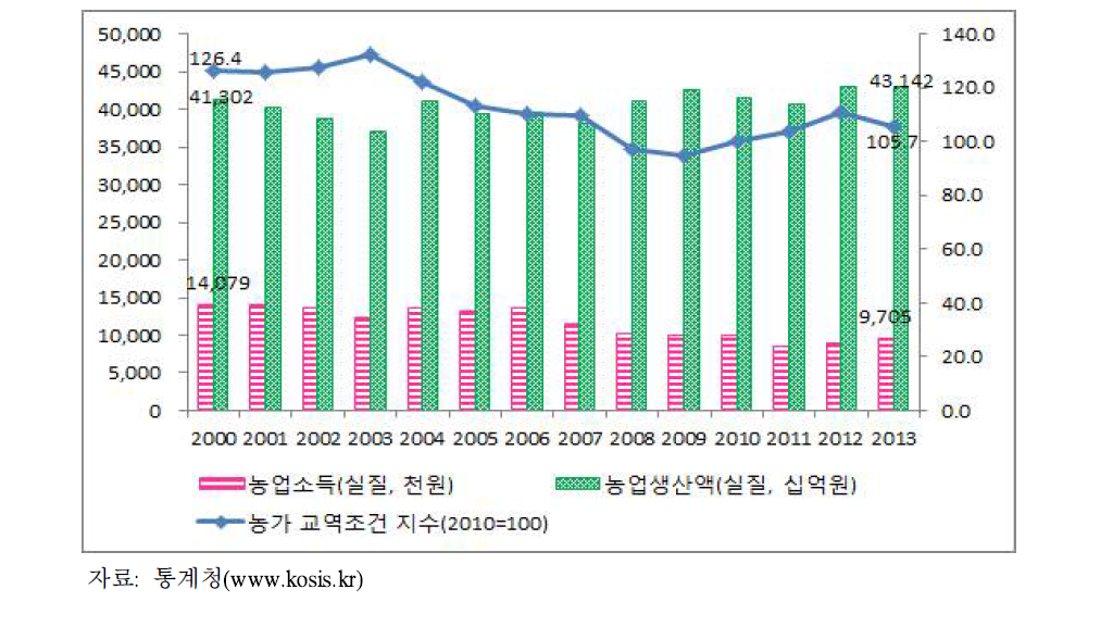 농가교역조건과 농업수익성