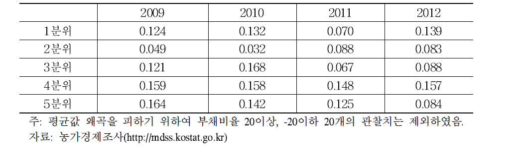 소득분위별 부채비율 추이