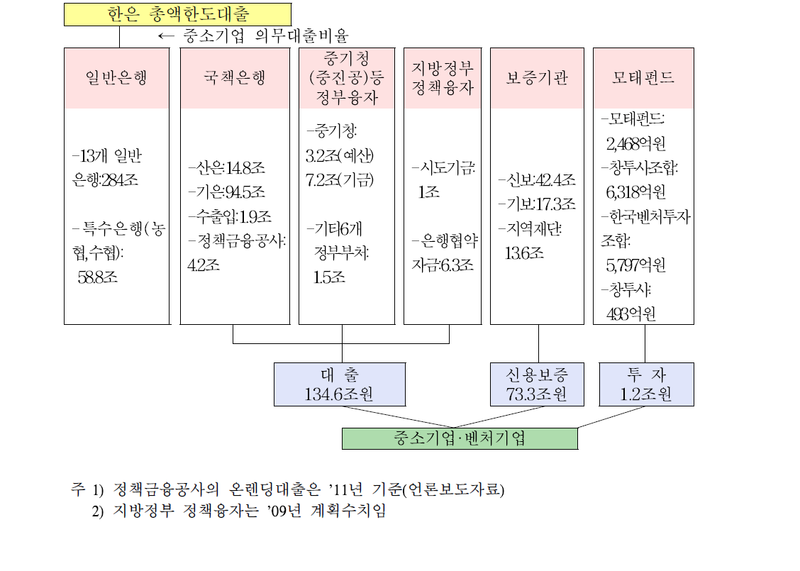 중소기업·벤처기업 금융지원제도 현황('11년)