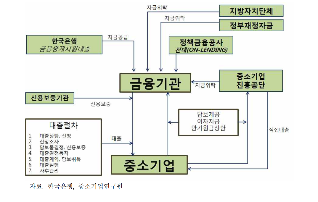 중소기업 정책금융의 지원체계