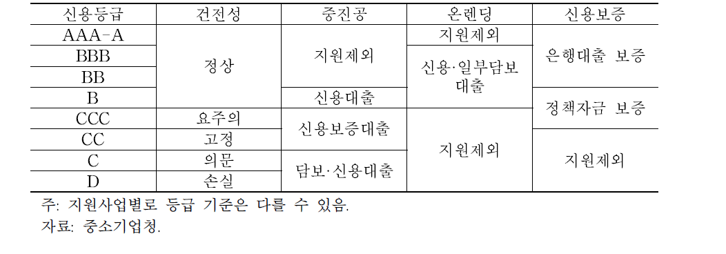 신용등급별 정책금융 분담 구조