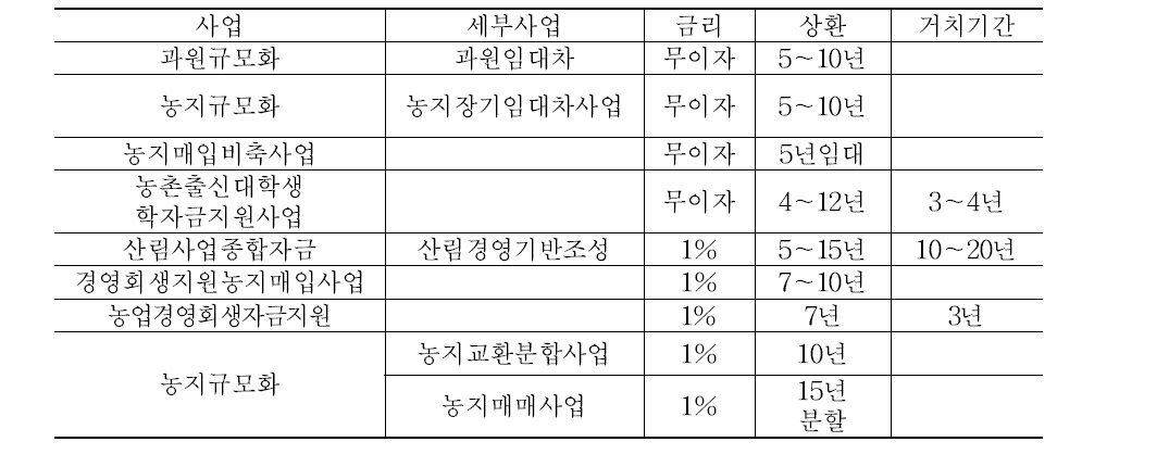 2015년 사업시행지침서 기준 이자율별 융자사업 구분(0～1%)