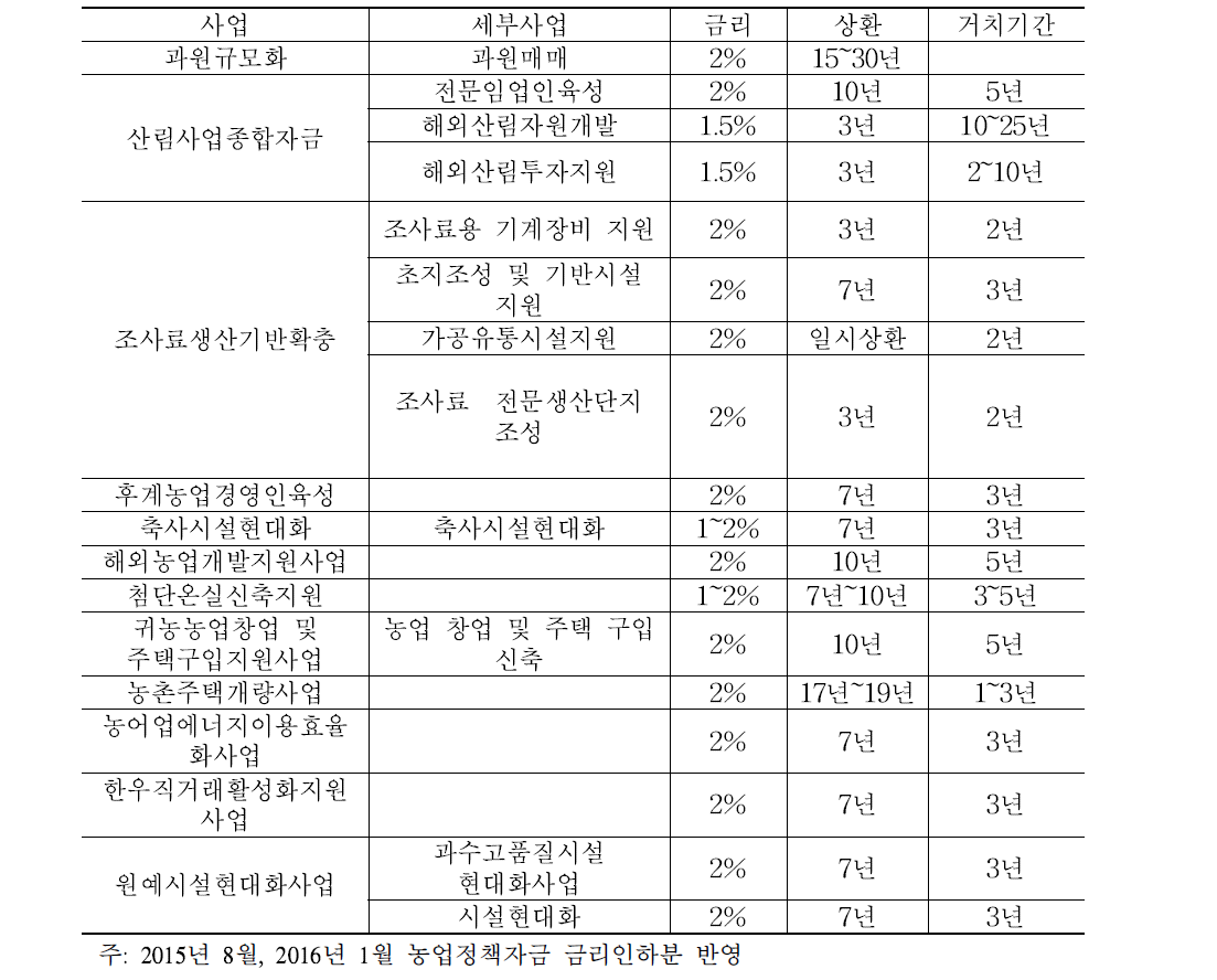 2015년 사업시행지침서 기준 이자율별 융자사업 구분(～2%)