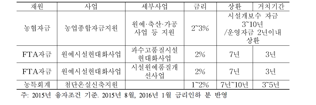 원예시설 관련 세부 융자조건