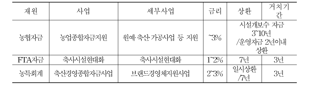 축산 관련 세부 융자조건