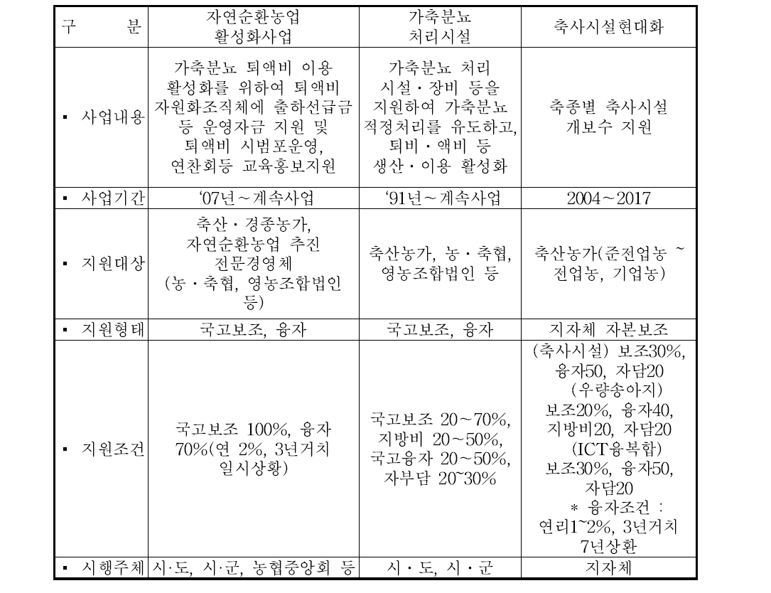 가축분뇨 관련 유사사업