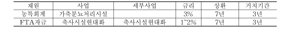 가축분뇨 관련 세부 융자종건