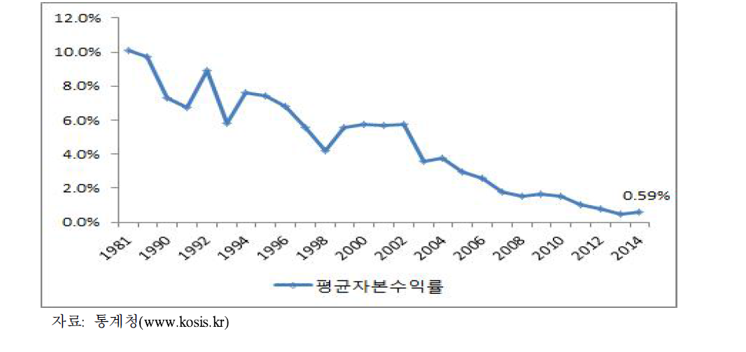 농가의 평균자본수익률 추이