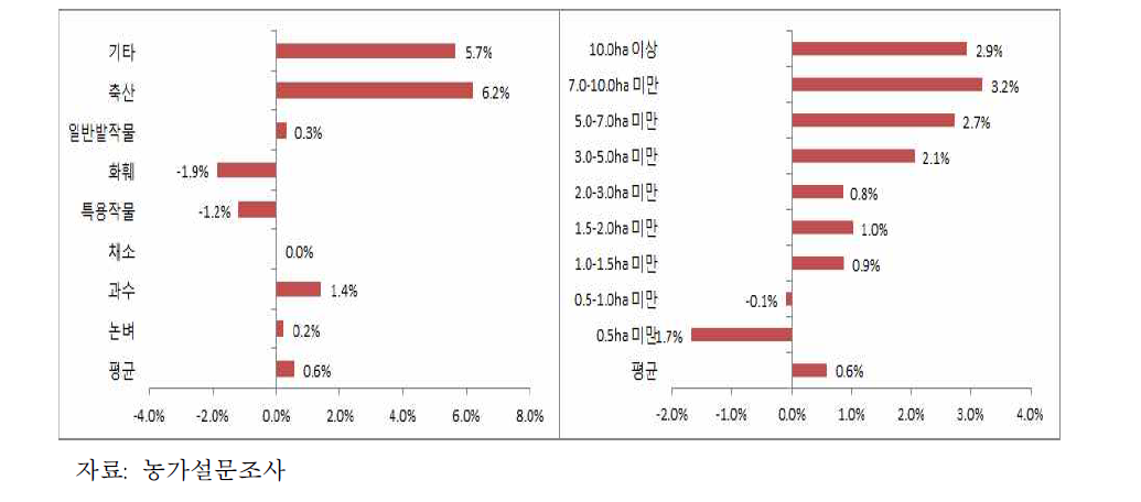 품목별· 경지규모별 농가 자본수익률 비교