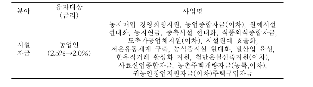 농업정책 시설자금 추가 금리인하 사업(16년 1월 적용)