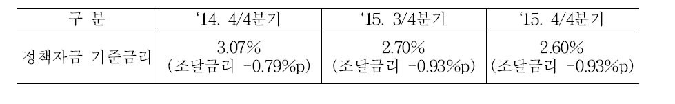 정책자금 기준 금리