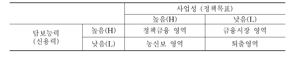 농신보의 정책적 대상농가의 유형