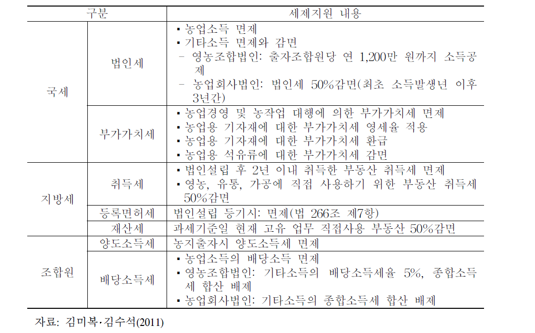 농업법인에 대한 세제지원 현황