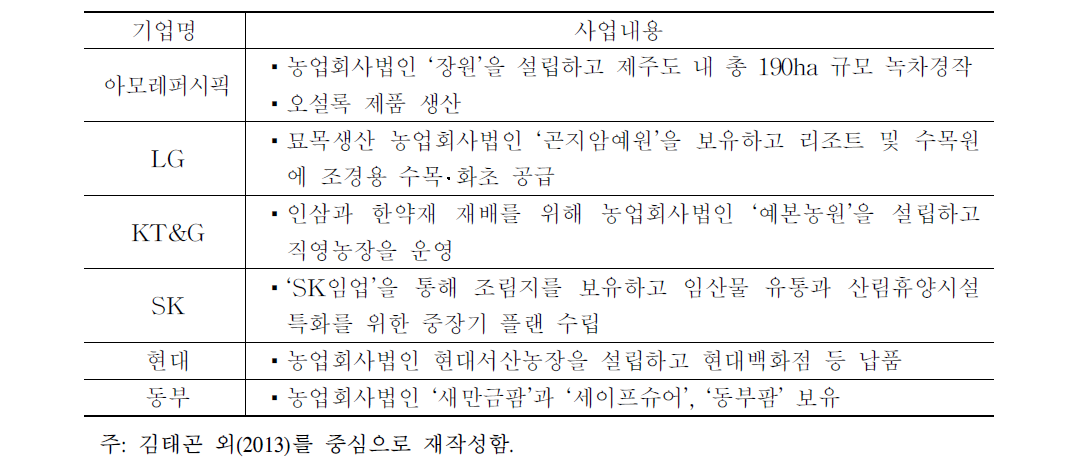 대기업의 주요 농업법인 진출 사례