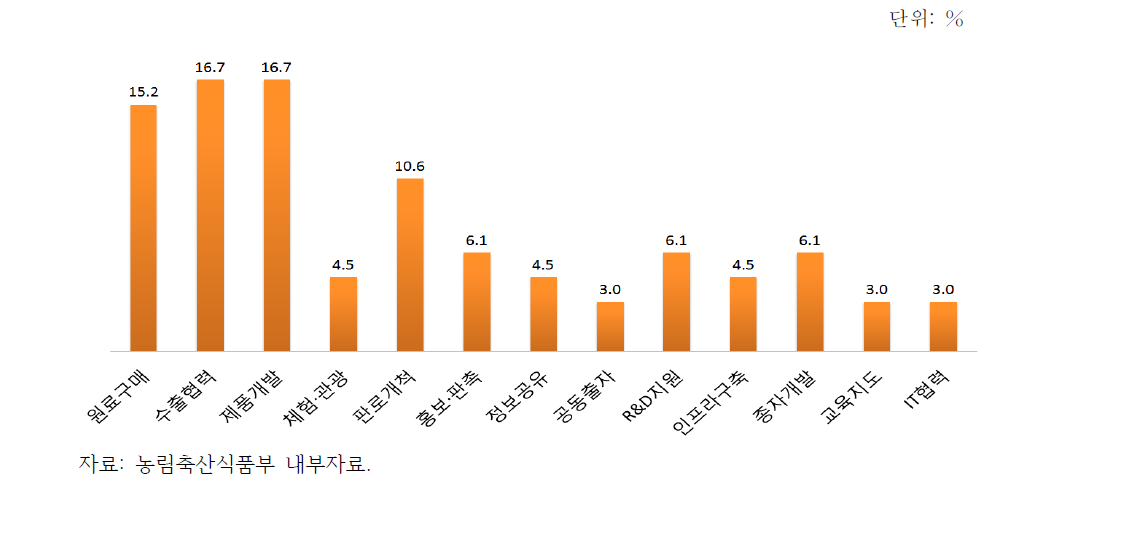 협력부문별 MOU체결 비중