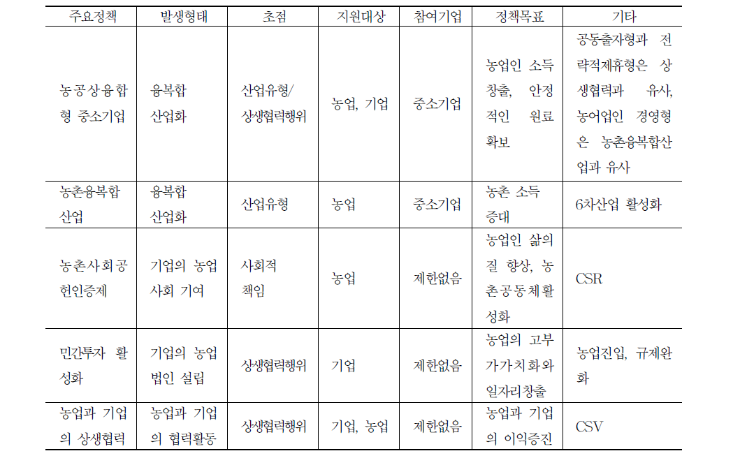 상생협력 관련정책의 형태 및 범위 비교