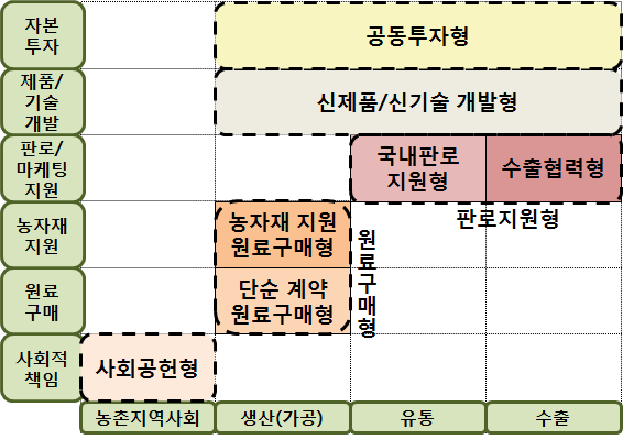 농업과 기업의 상생협력 유형구분