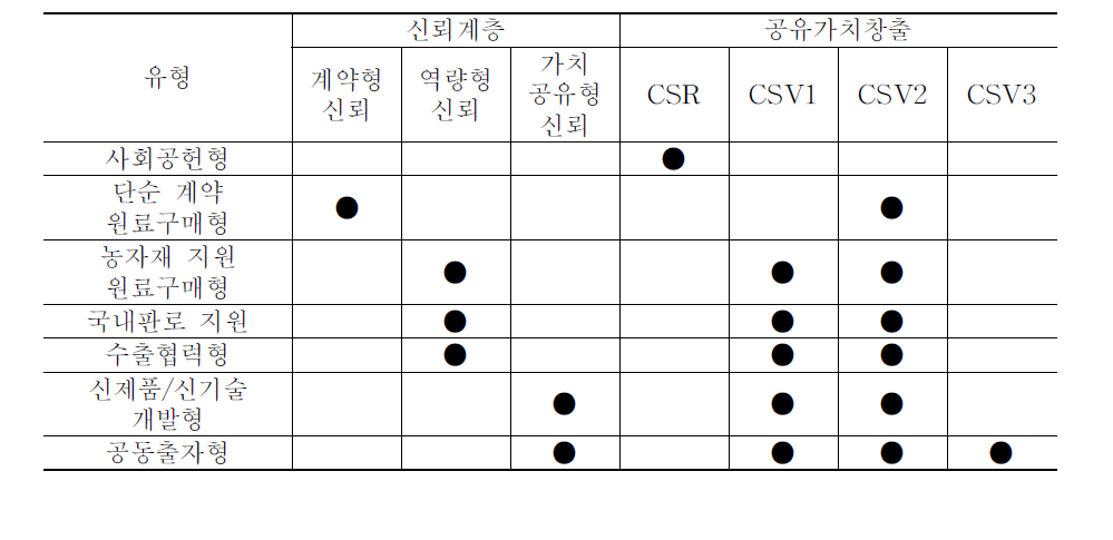 상생협력 유형별 단계 구분