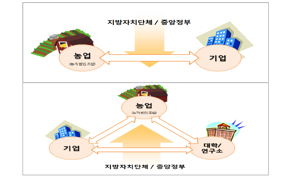 농업과 기업의 상생협력 참여 주체별 유형