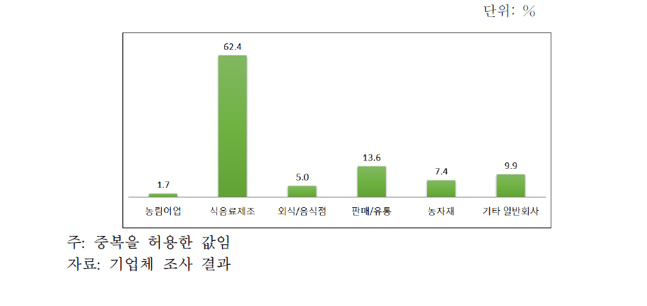 조사대상 업체의 주요 업종 분포