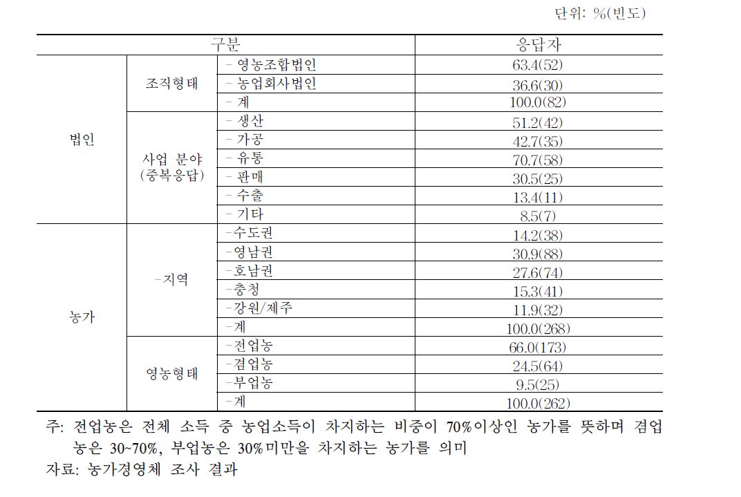 농가경영체 조사 응답자 특성