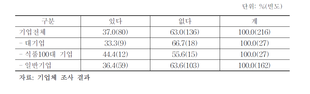 기업의 상생협력 경험 여부