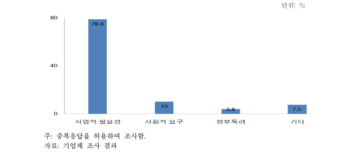 기업의 상생협력 추진 계기