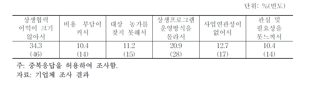 기업의 상생협력 불참 이유