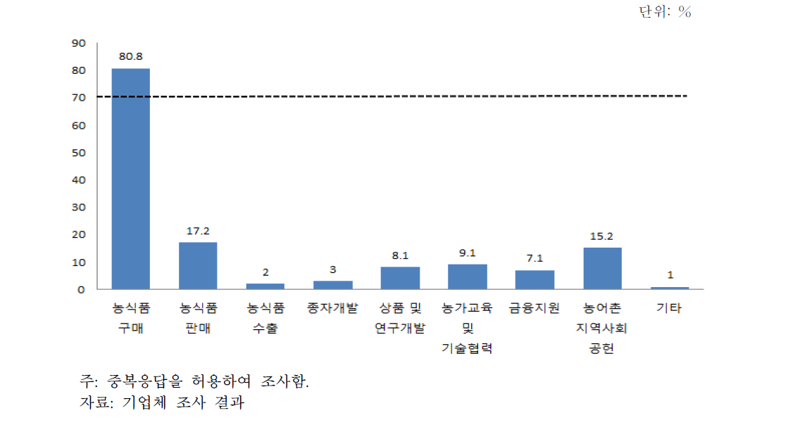 기업의 유형별 상생협력 추진 실태