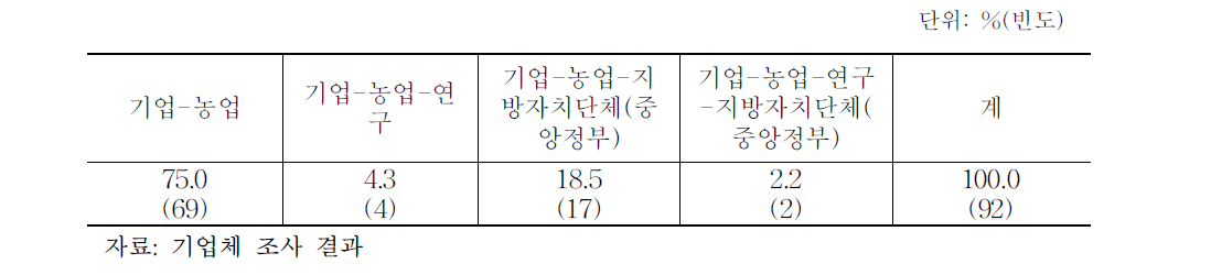 상생협력 참여 주체