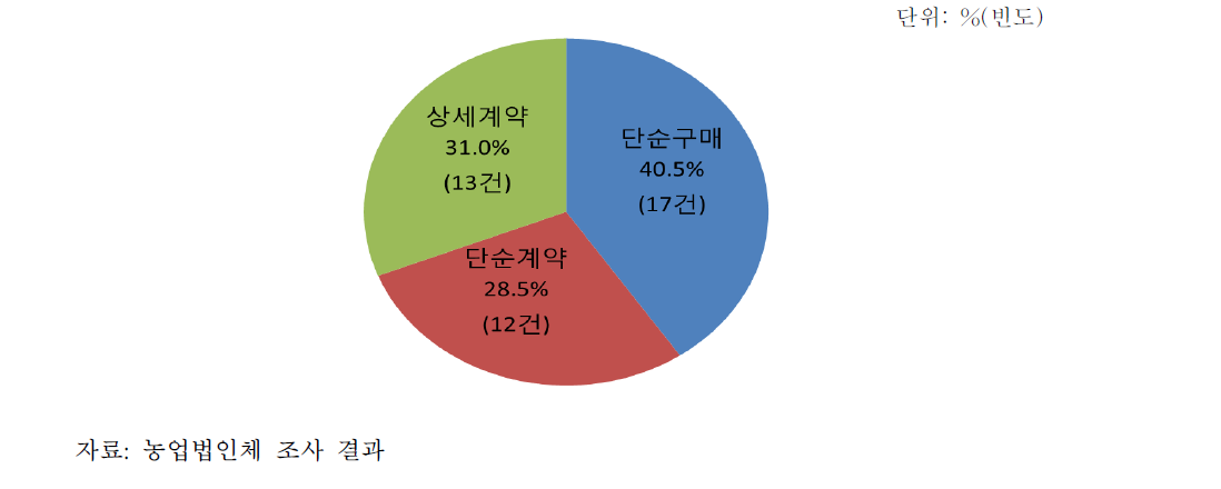 법인체의 계약재배현황