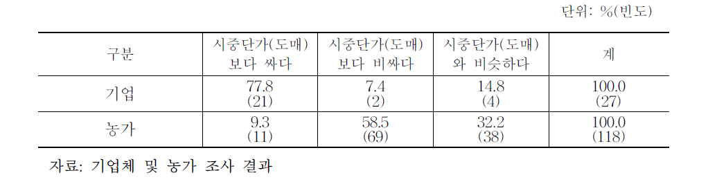 계약 단가와 시중단가(도매시장) 수준 비교