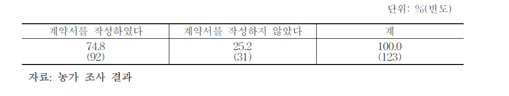 농가의 계약서 작성 여부